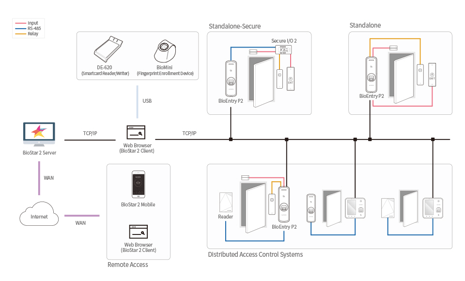 Suprema BioEntry P2 Configuration