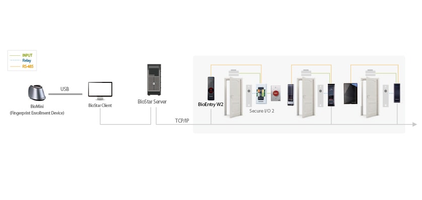 Suprema BioEntry W2 Configuración Distribuida