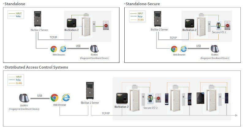 BioStation-2 Diagrama