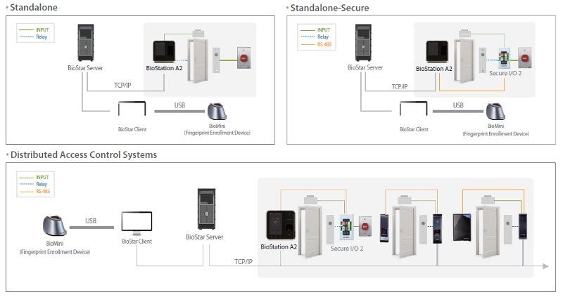 BioStation-A2 Diagrama